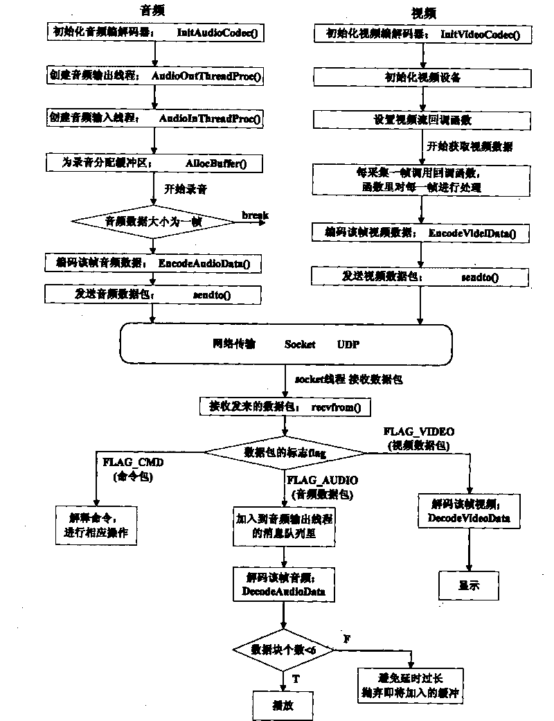 Implementation method for cross-platform videophone system between set-top box and computer