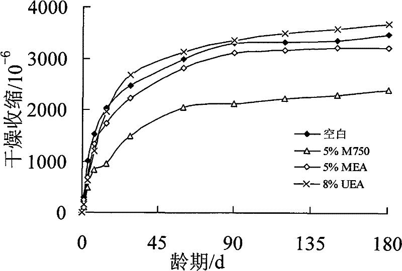 And application of concrete expansion agent for compensating concrete dry shrinkage