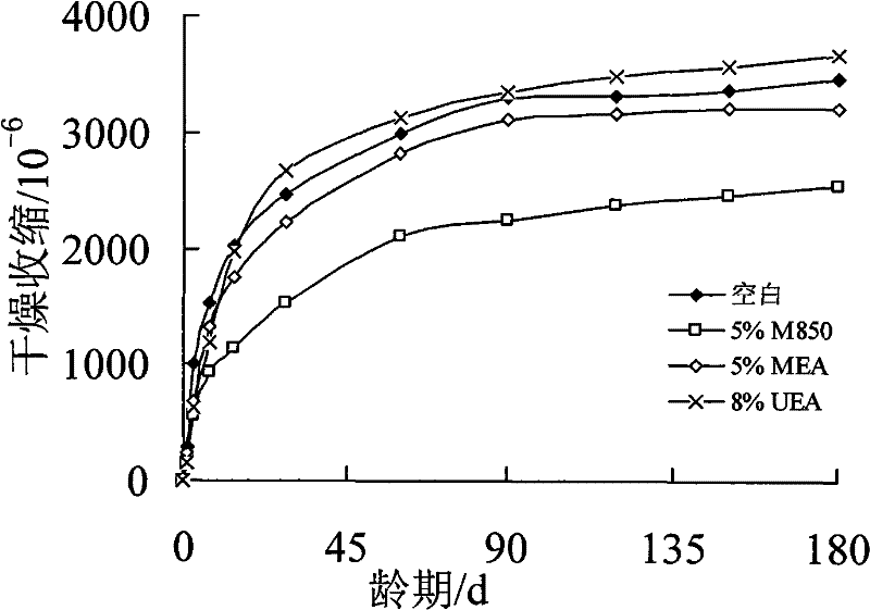 And application of concrete expansion agent for compensating concrete dry shrinkage