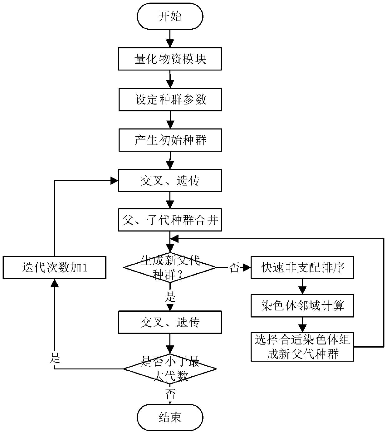 A Modular Scheduling Method for Emergency Materials Based on Improved NSGA-II Algorithm