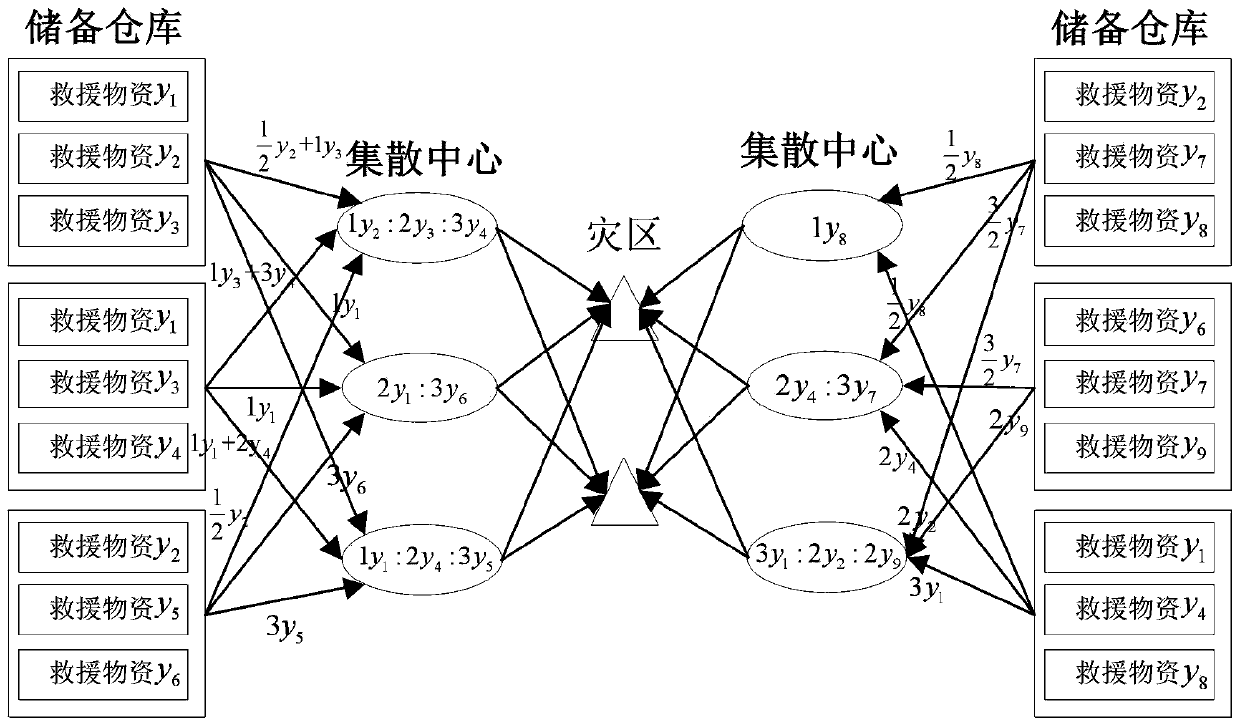 A Modular Scheduling Method for Emergency Materials Based on Improved NSGA-II Algorithm