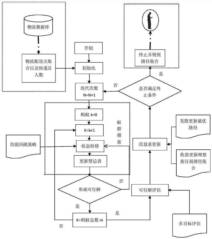 A method for courier group route navigation