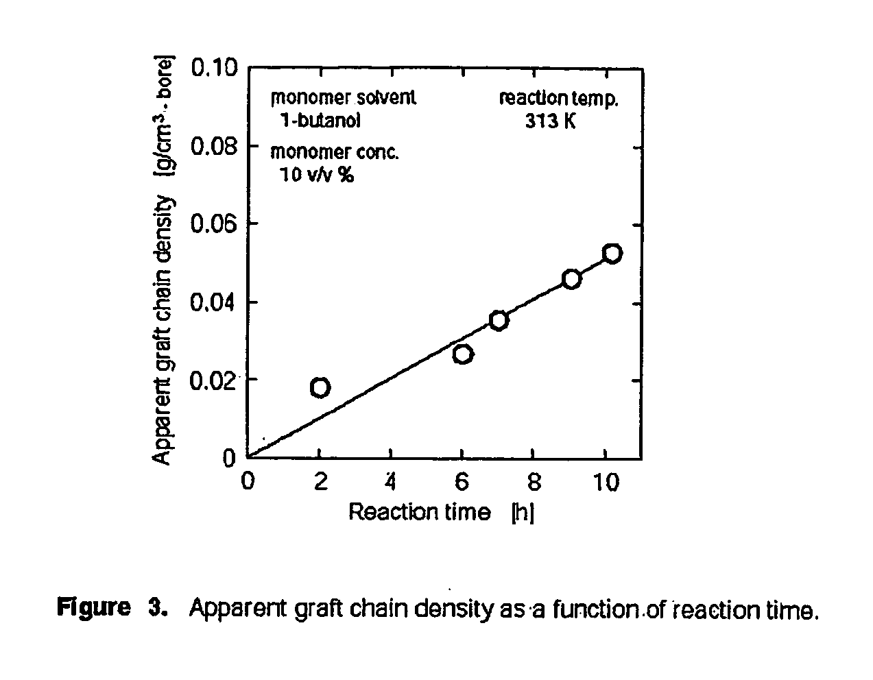 Functionalized materials and methods of using same