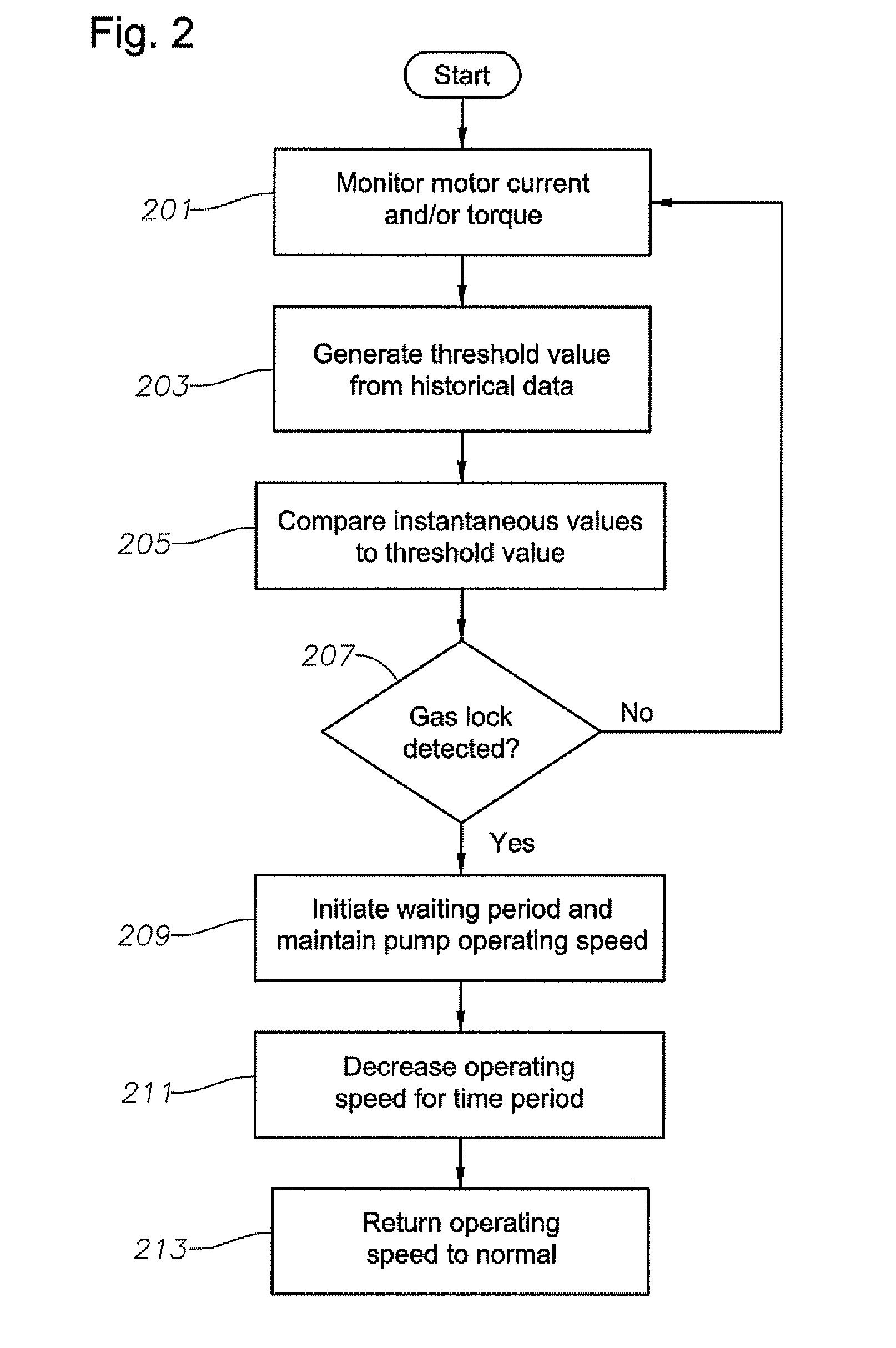 Device, Method And Program Product To Automatically Detect And Break Gas Locks In An ESP