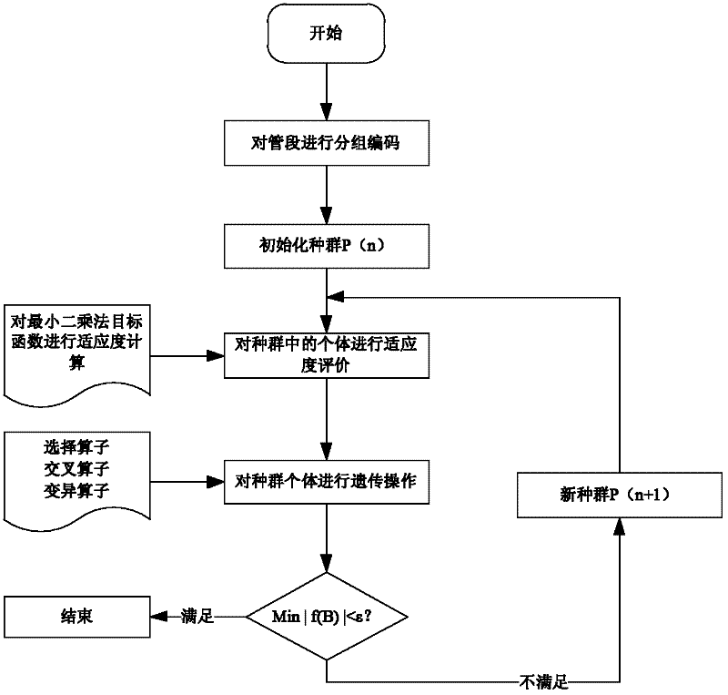 Steam pipe network friction resistance coefficient identification system based on genetic algorithm