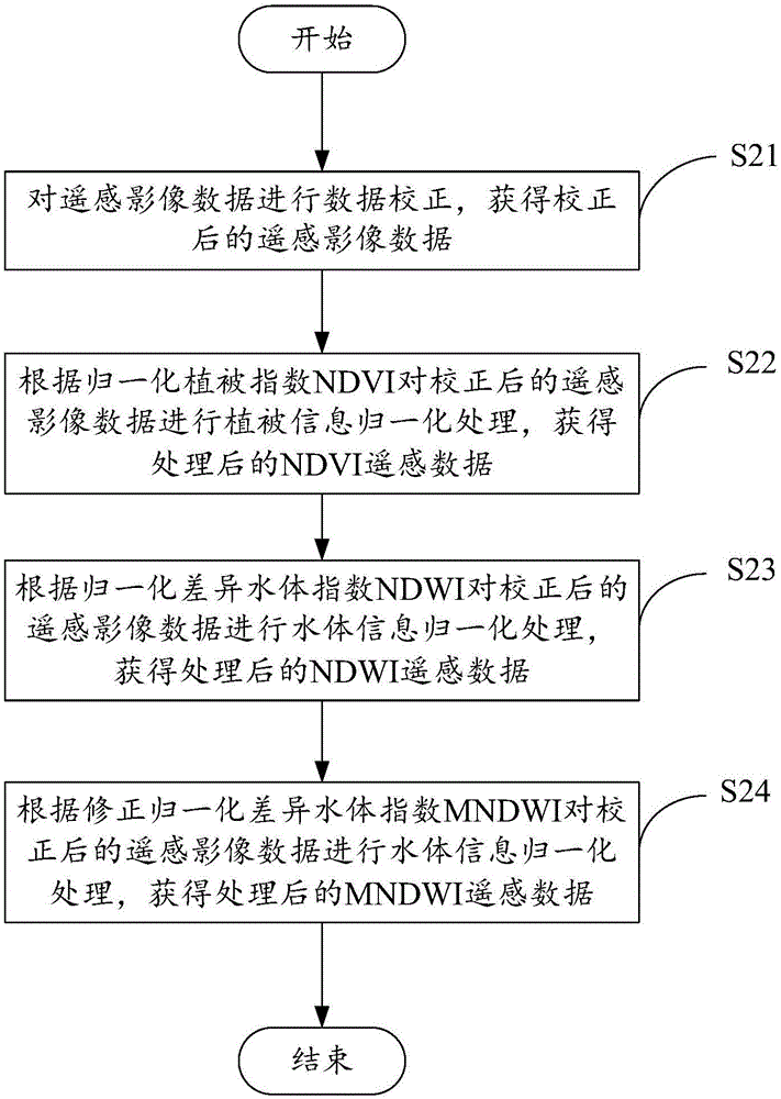 Method and device for extracting surface water body information based on remote sensing model