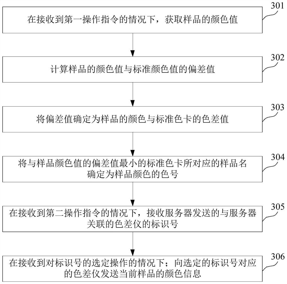 Chromatic aberration measuring method, chromatic aberration measuring device and chromatic aberration measuring instrument