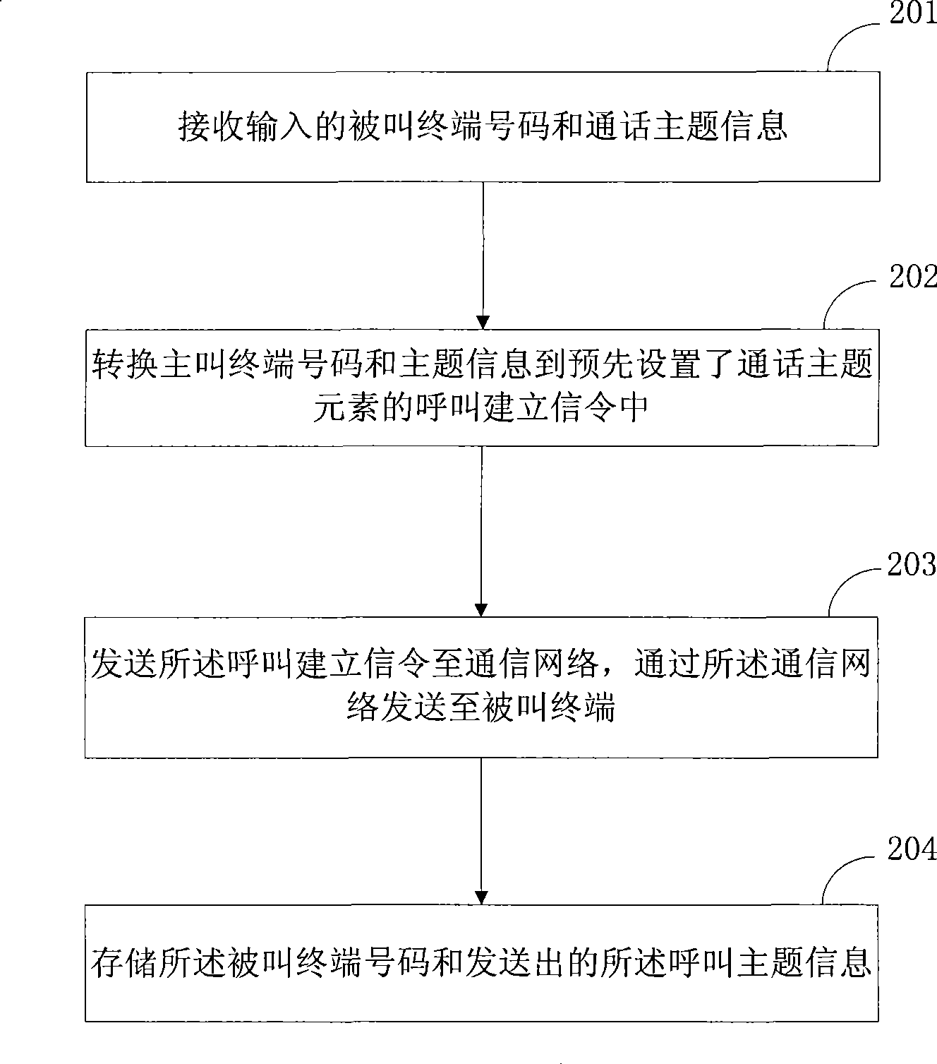 Communication method, terminal and system for preknowing topic of call