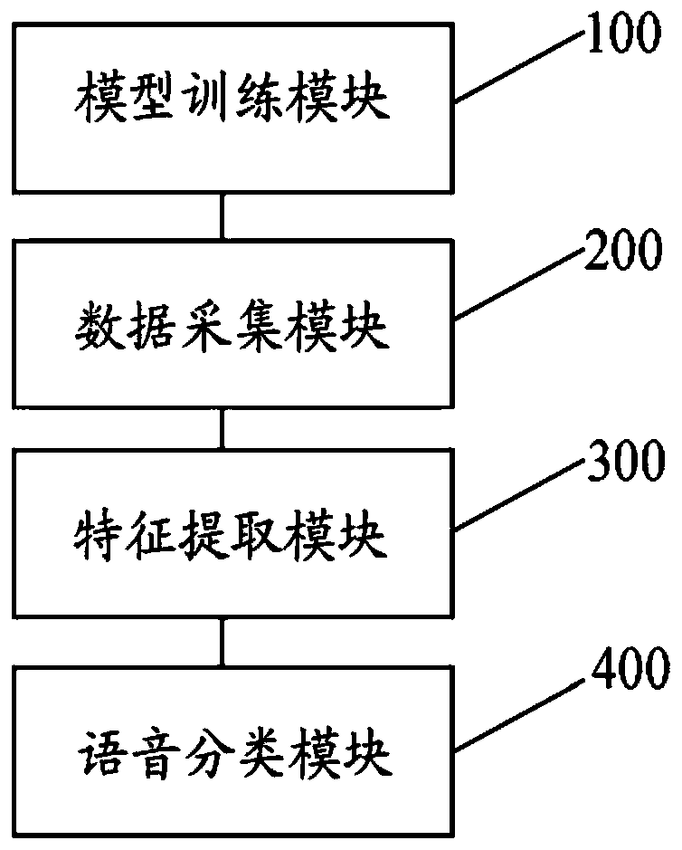 Far-field sound classification method and device