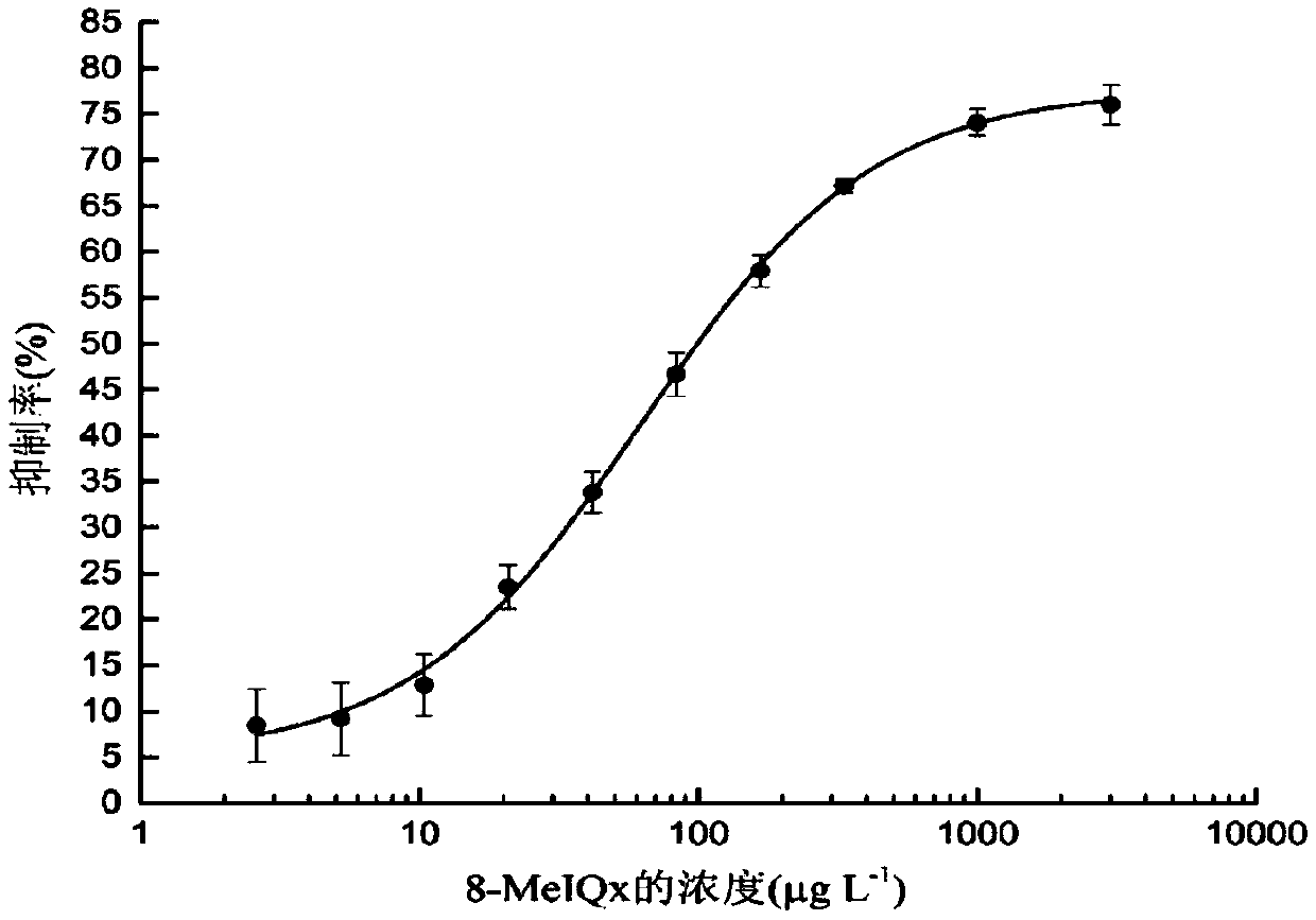 A kind of heterocyclic amine 8-meiqx hapten, antibody and its preparation method and application