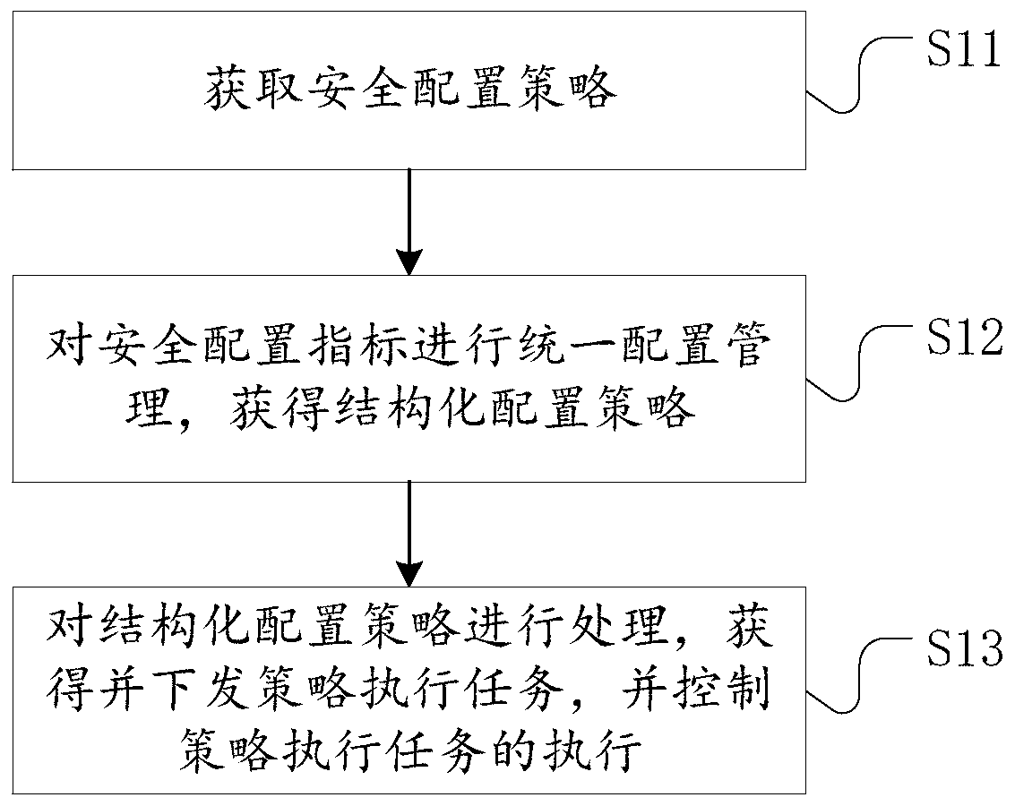 Policy configuration method and system for cloud safety, electronic equipment and storage medium