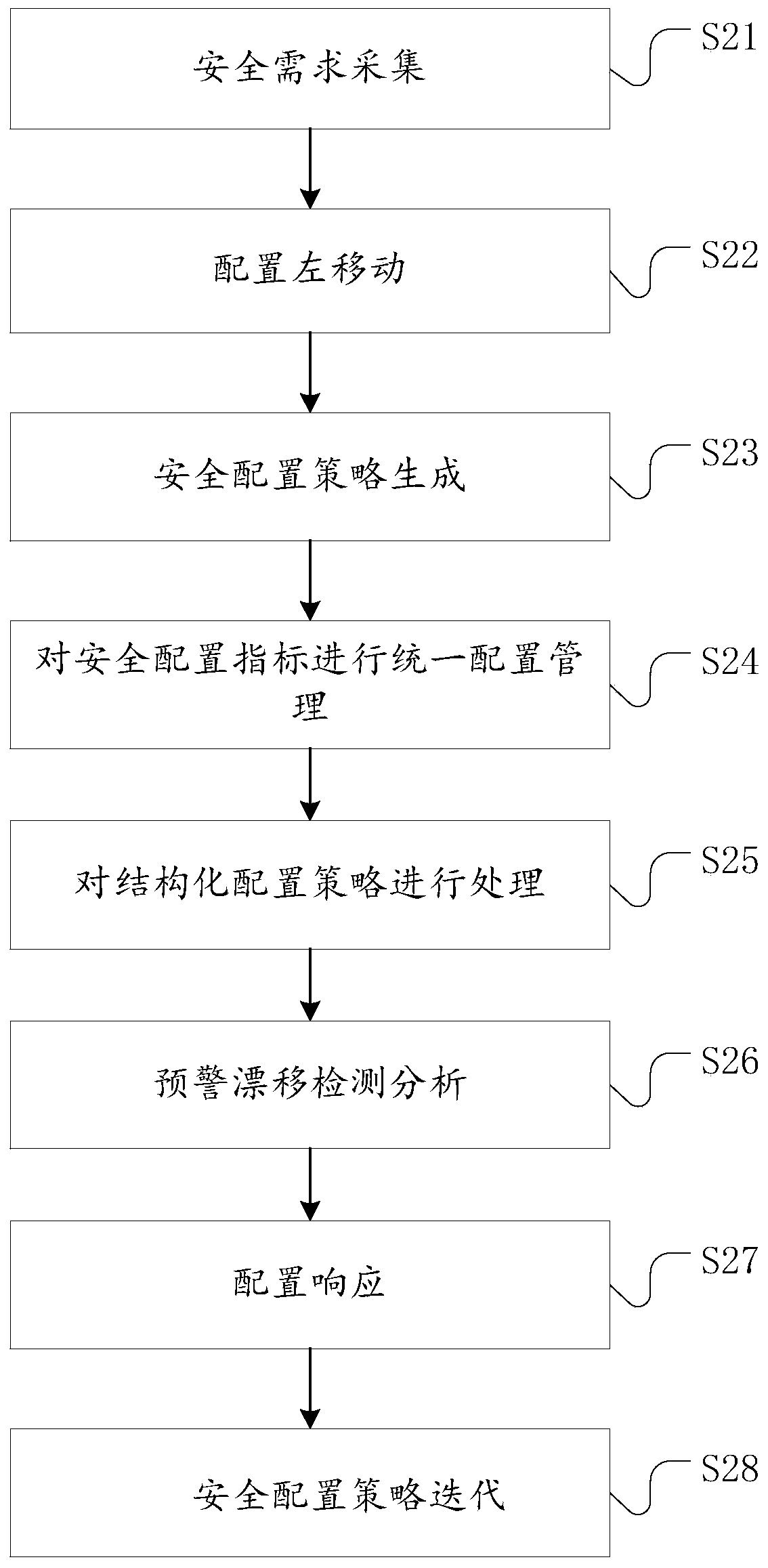 Policy configuration method and system for cloud safety, electronic equipment and storage medium