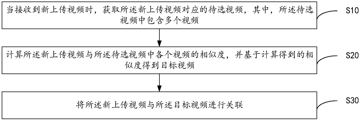 Video association method, device and computer-readable storage medium