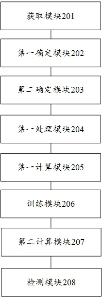 Network security detection method and device, computer equipment and storage medium