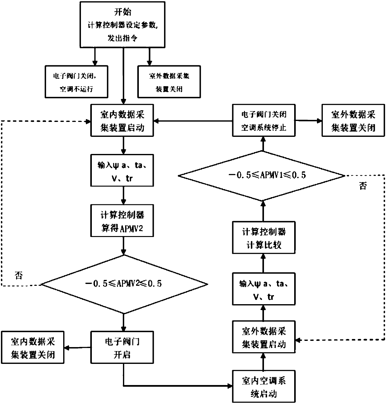 Start-stop control device and control method of air-conditioning system based on indoor thermal comfort state