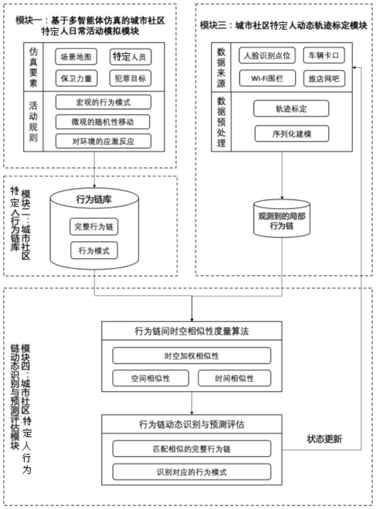 Urban community specific person behavior chain dynamic identification and prediction evaluation method and system