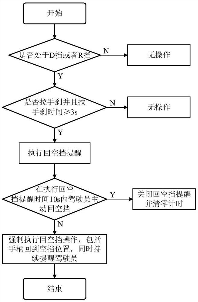 A new energy vehicle back to neutral control method, device, equipment and storage medium