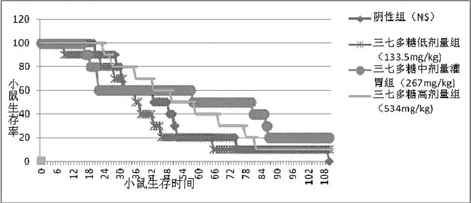 Panax notoginseng polysaccharide extract and preparation method, preparations and applications thereof