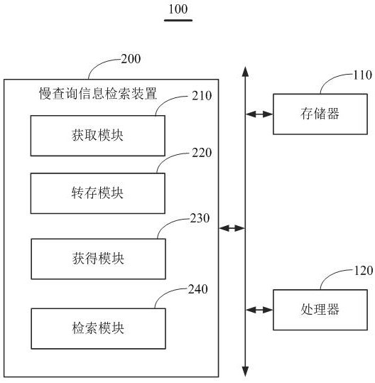 Slow query information retrieval method, device, server and readable storage medium