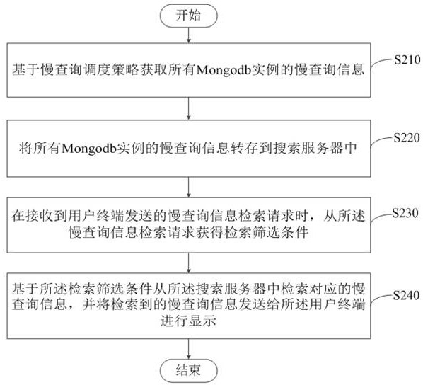 Slow query information retrieval method, device, server and readable storage medium