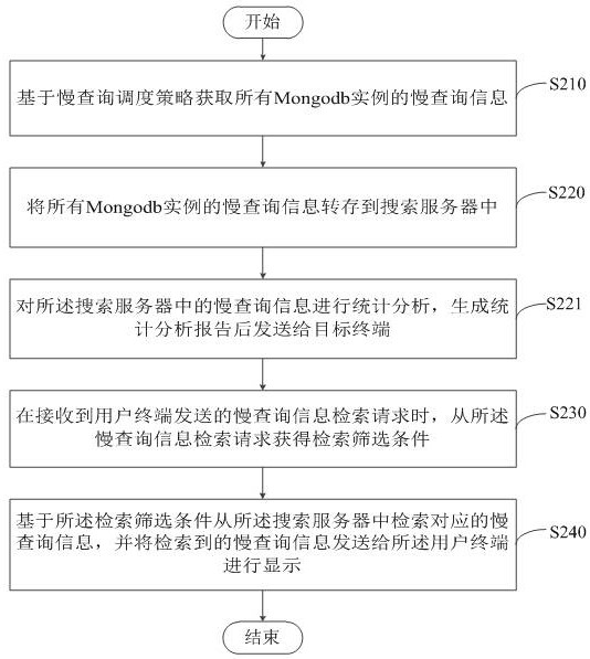 Slow query information retrieval method, device, server and readable storage medium