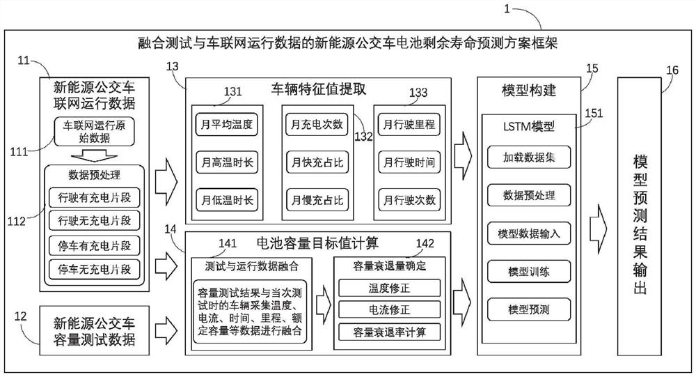 Battery remaining life prediction method and system integrating test and Internet of Vehicles