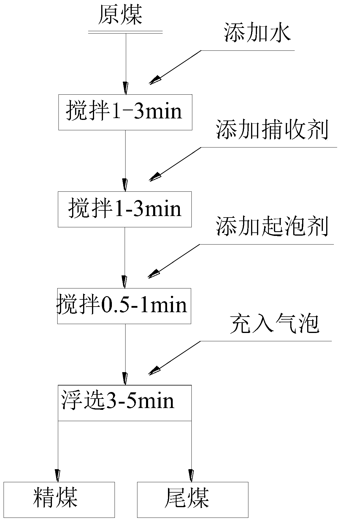 A kind of preparation method of fine-grained coal flotation collector