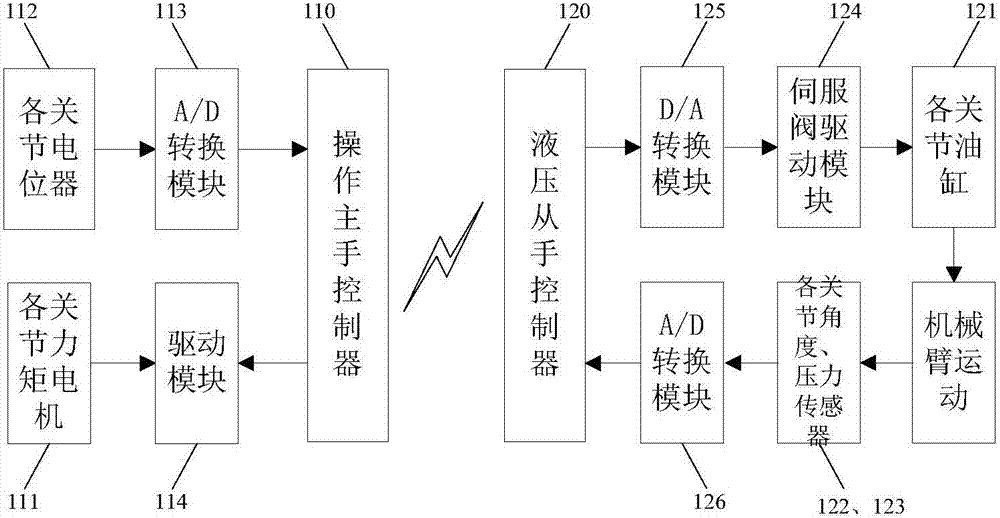 Hydraulic manipulator teleoperation control system and method