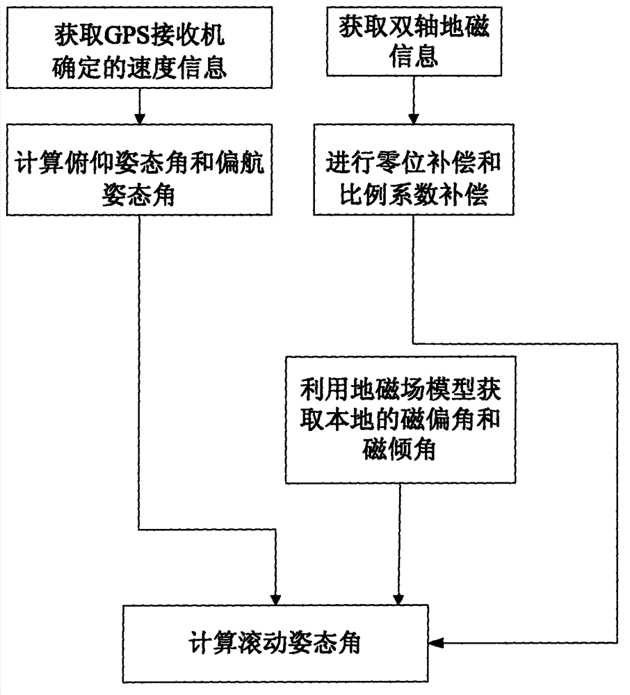 Method for determining initial attitude angle of aircraft