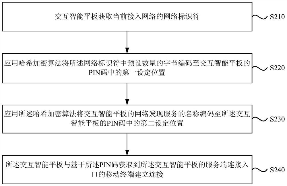 A method, device, system, device and storage medium for interconnection between devices