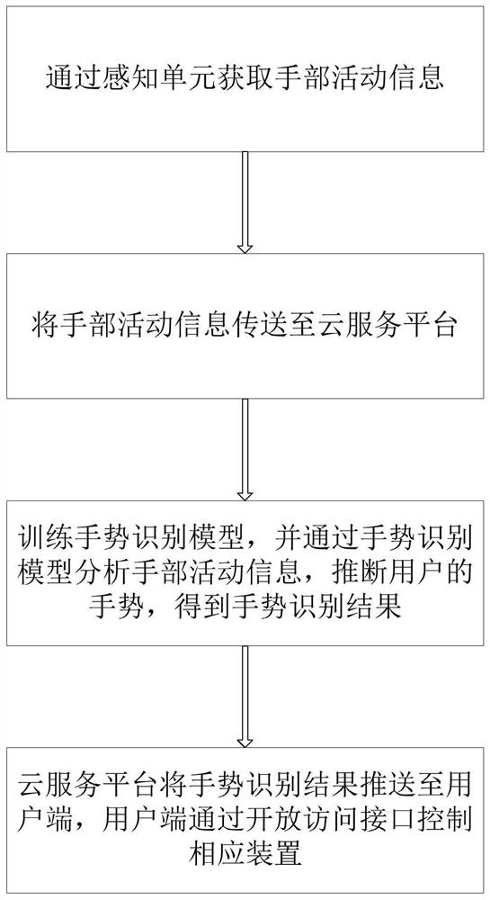 Method and system suitable for gesture recognition