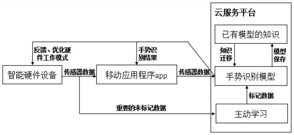 Method and system suitable for gesture recognition