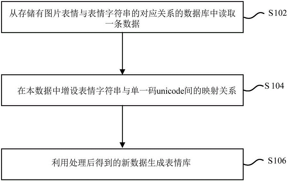 Expression library generation method and device