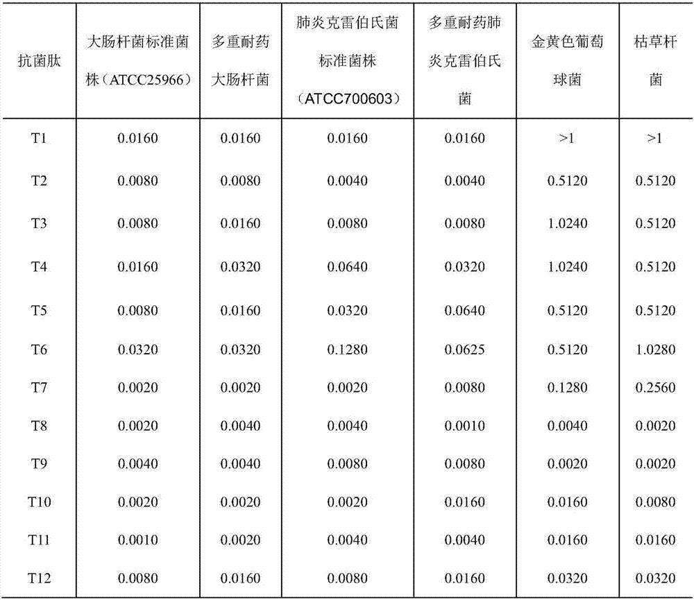 Small peptide with function of resisting against clinic multiple resistant bacteria, derivative and application thereof