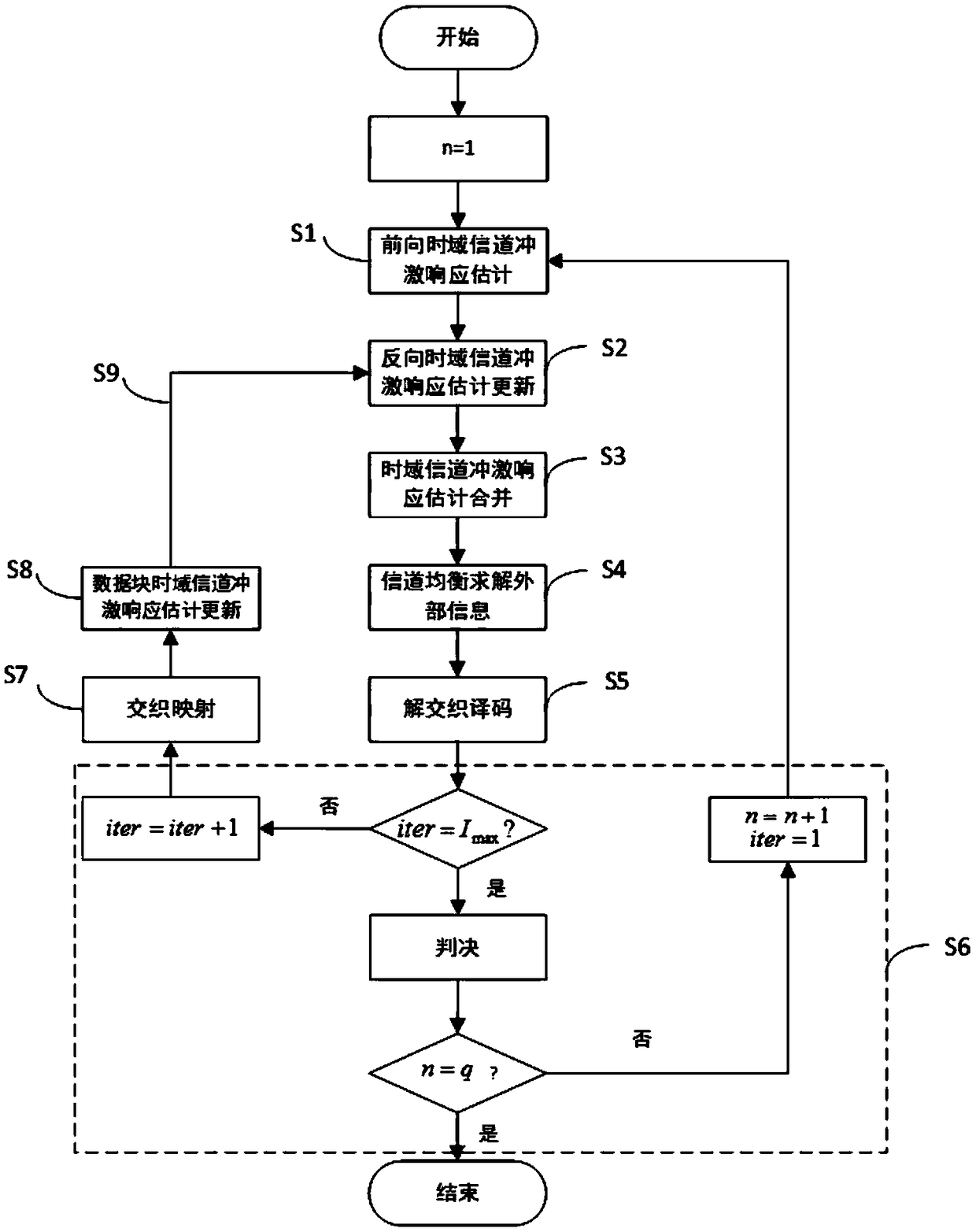 Soft information iterative receiving method based on bidirectional time domain equalization
