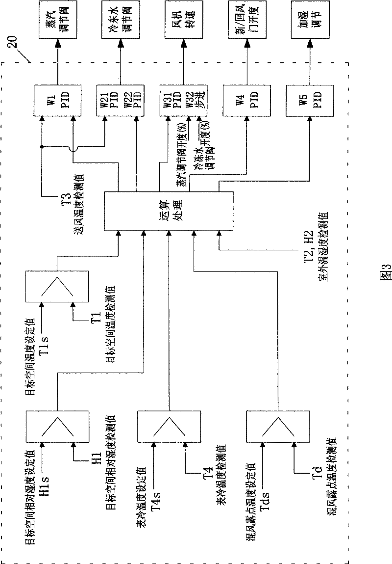 Space environmental temperature and humidity control method and control device thereby