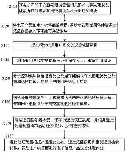 Electronic information product return management method based on return certificate management and system thereof