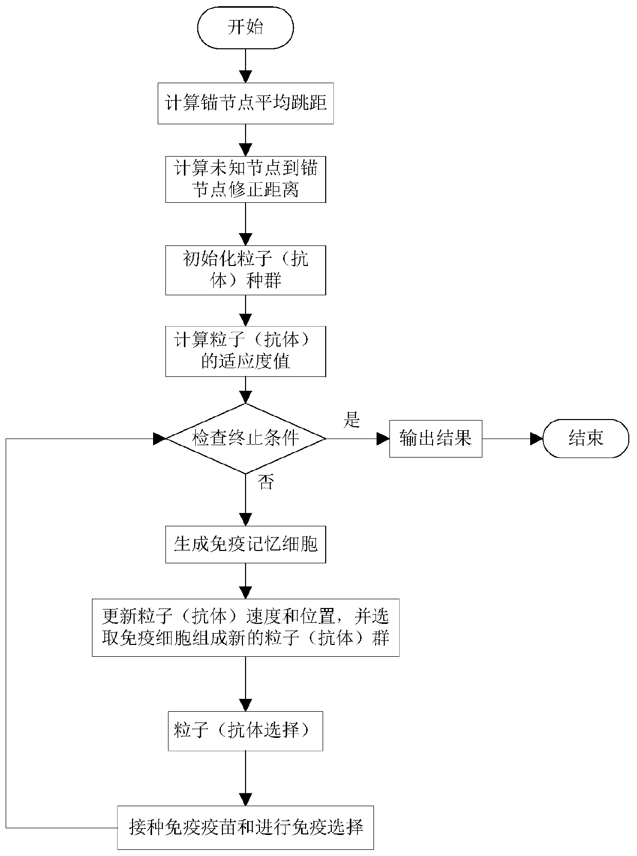 Indoor positioning method of dv-hop based on immune particle swarm optimization