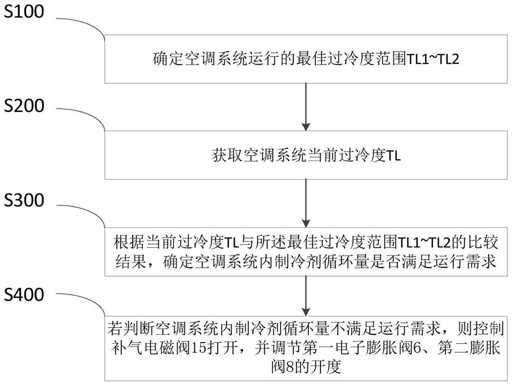 Air conditioning system control method and device, storage medium and air conditioning system