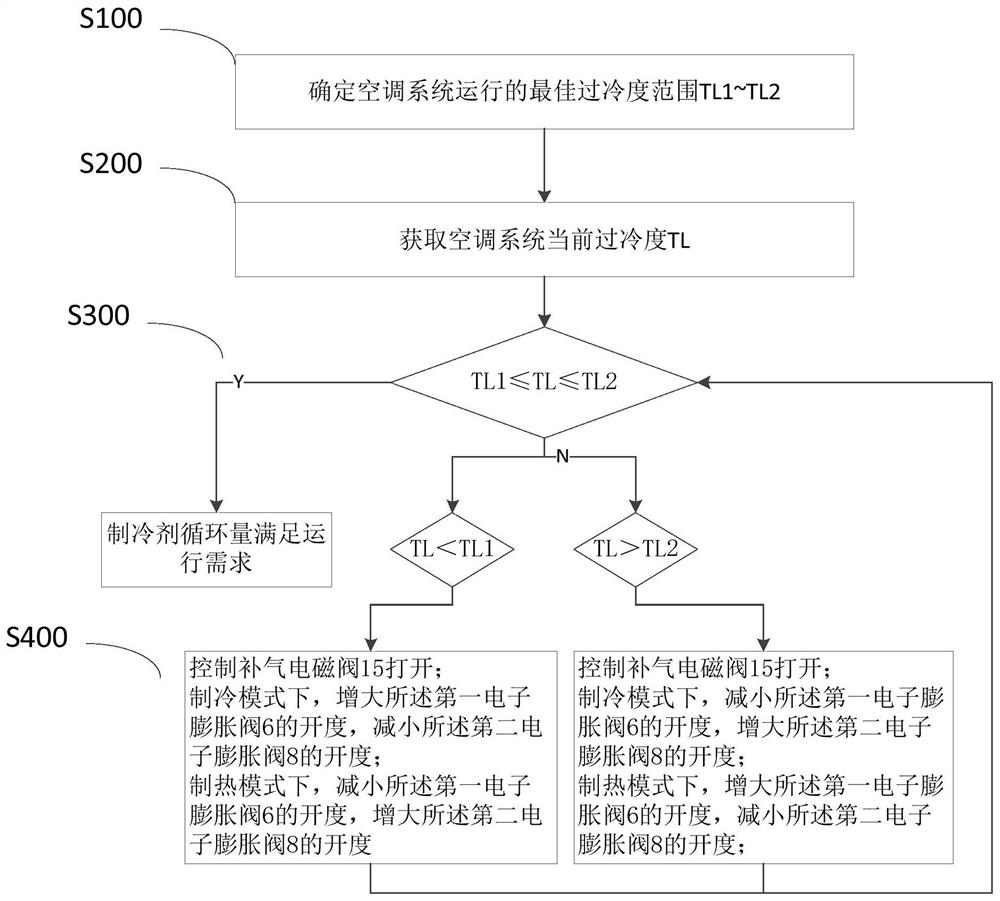 Air conditioning system control method and device, storage medium and air conditioning system