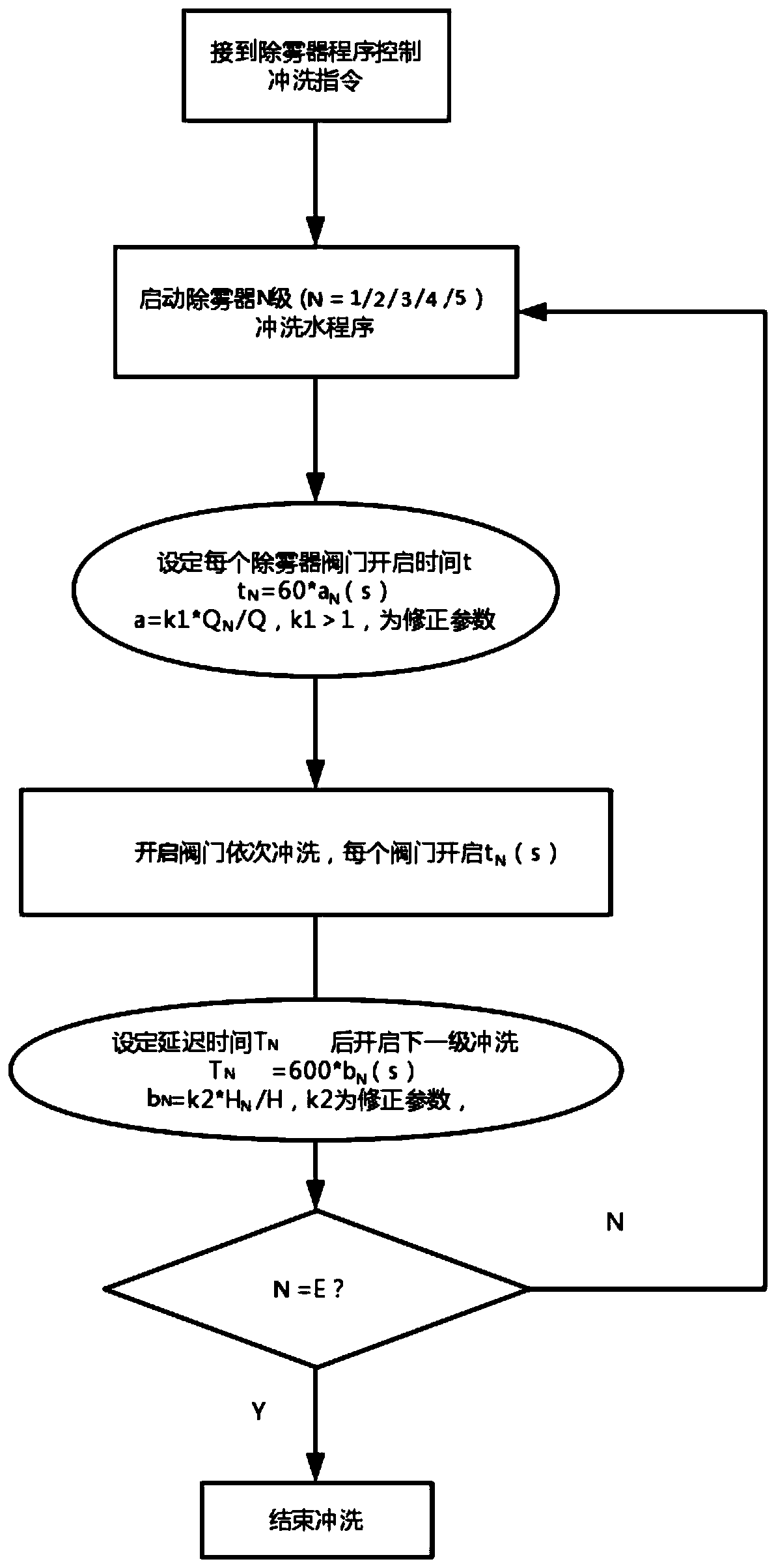 Demister flushing system capable of automatically adjusting water balance of desulfurizing tower and control method