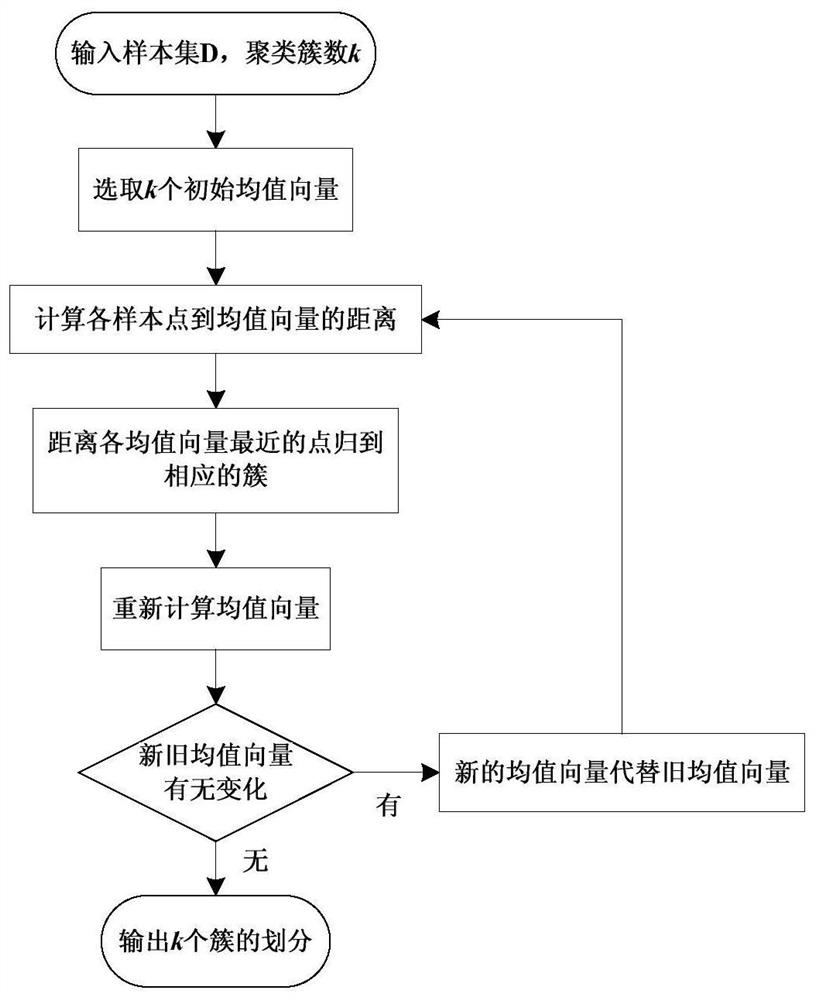 A Classification Method of Various Radar and Communication Signals Based on Cluster Analysis