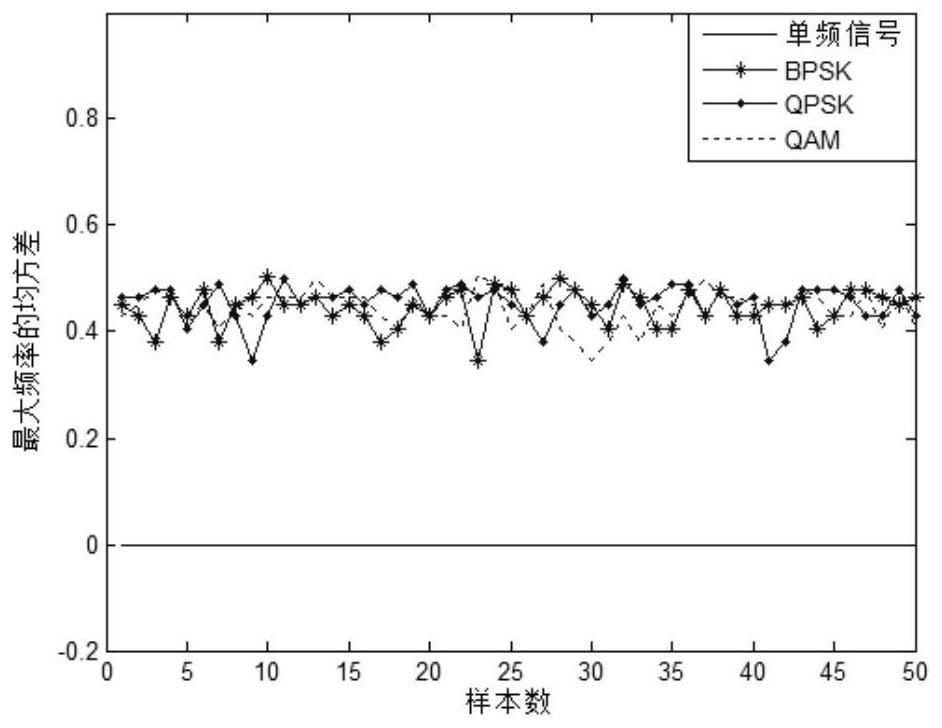 A Classification Method of Various Radar and Communication Signals Based on Cluster Analysis