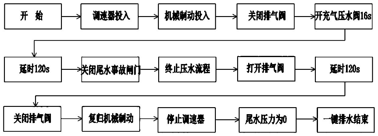 One-key quick tail water drainage system and method for pumped storage power station