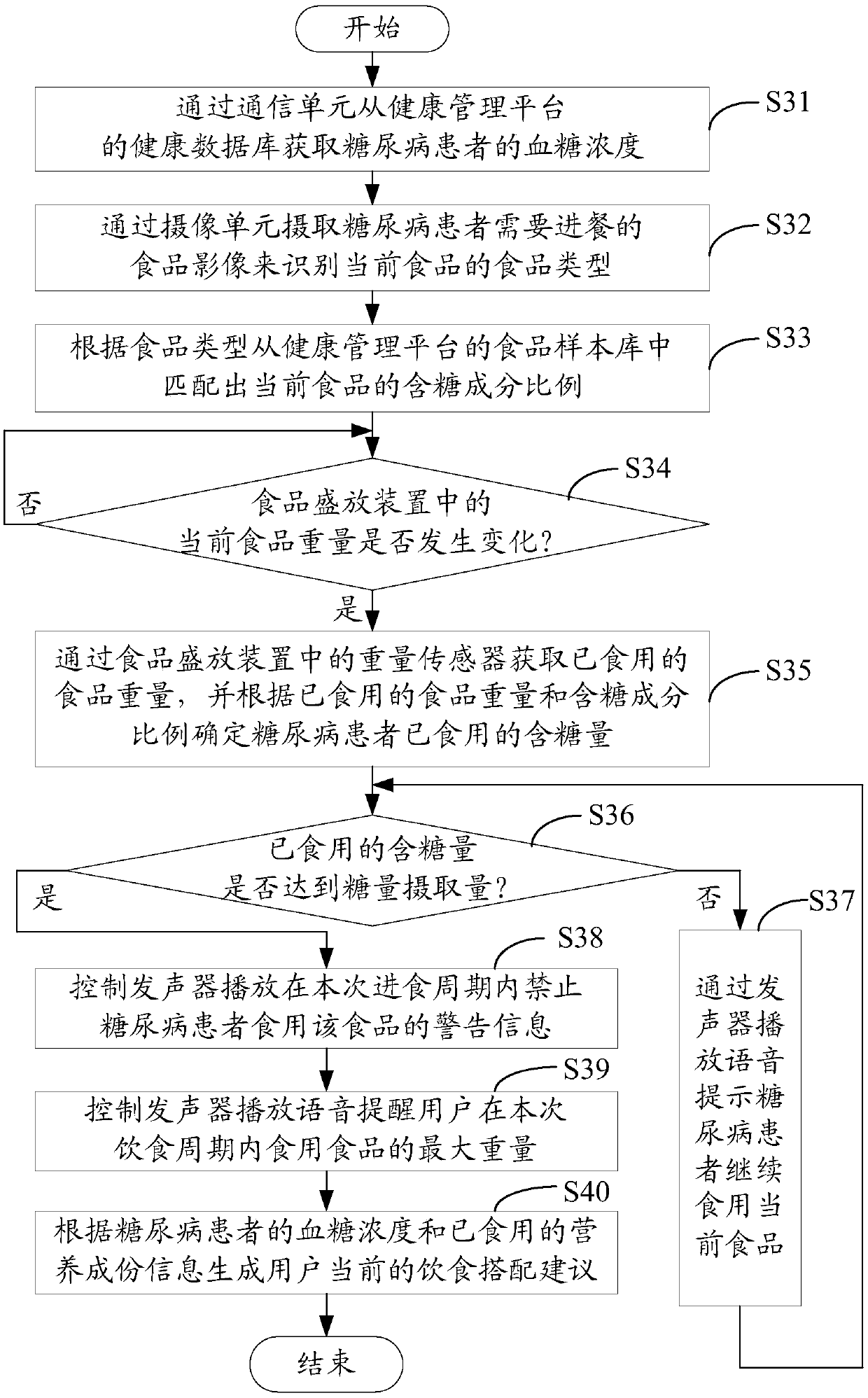 Diabetes patient healthy diet control device and method