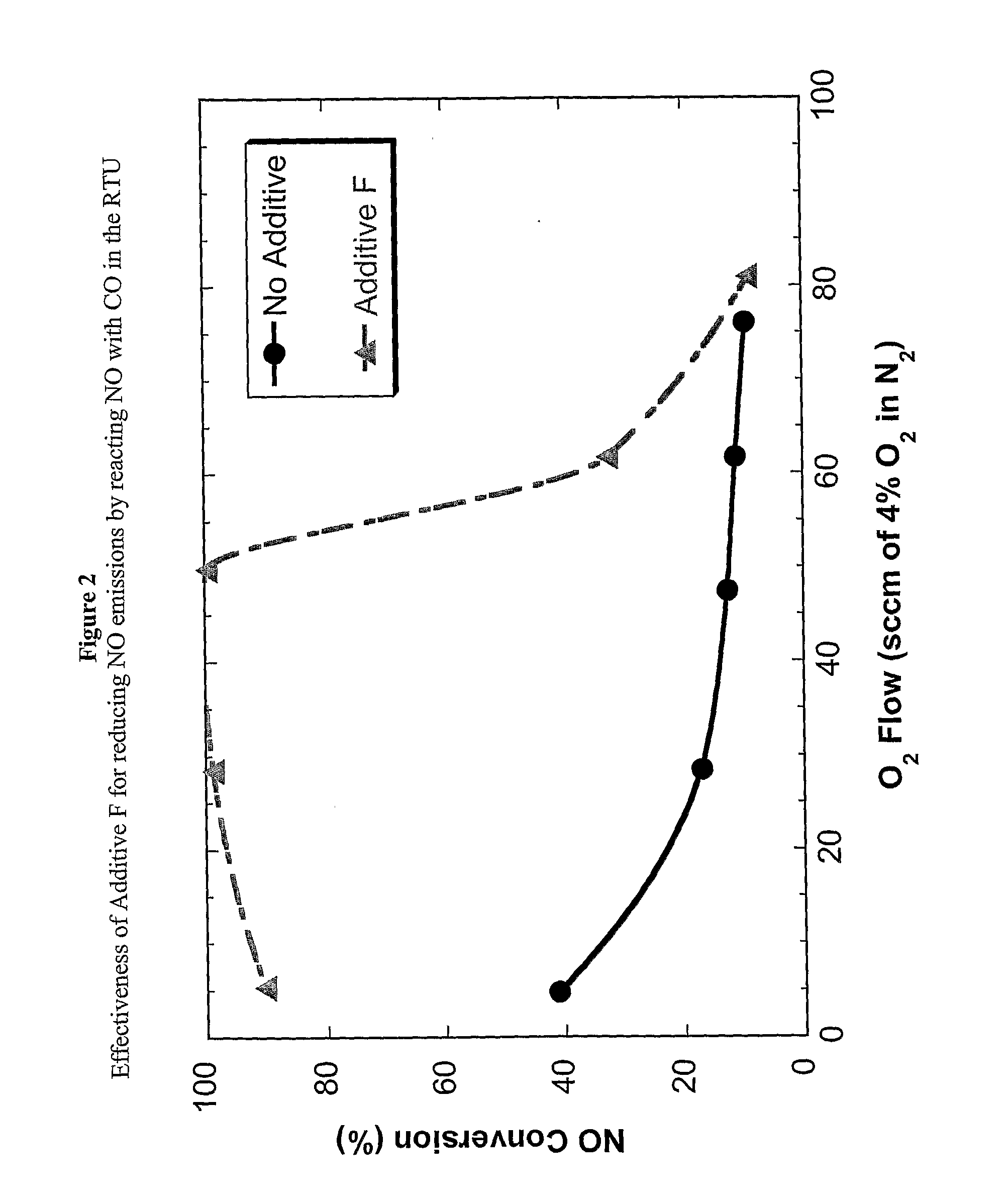 Method for Controlling Nox Emissions in the Fccu