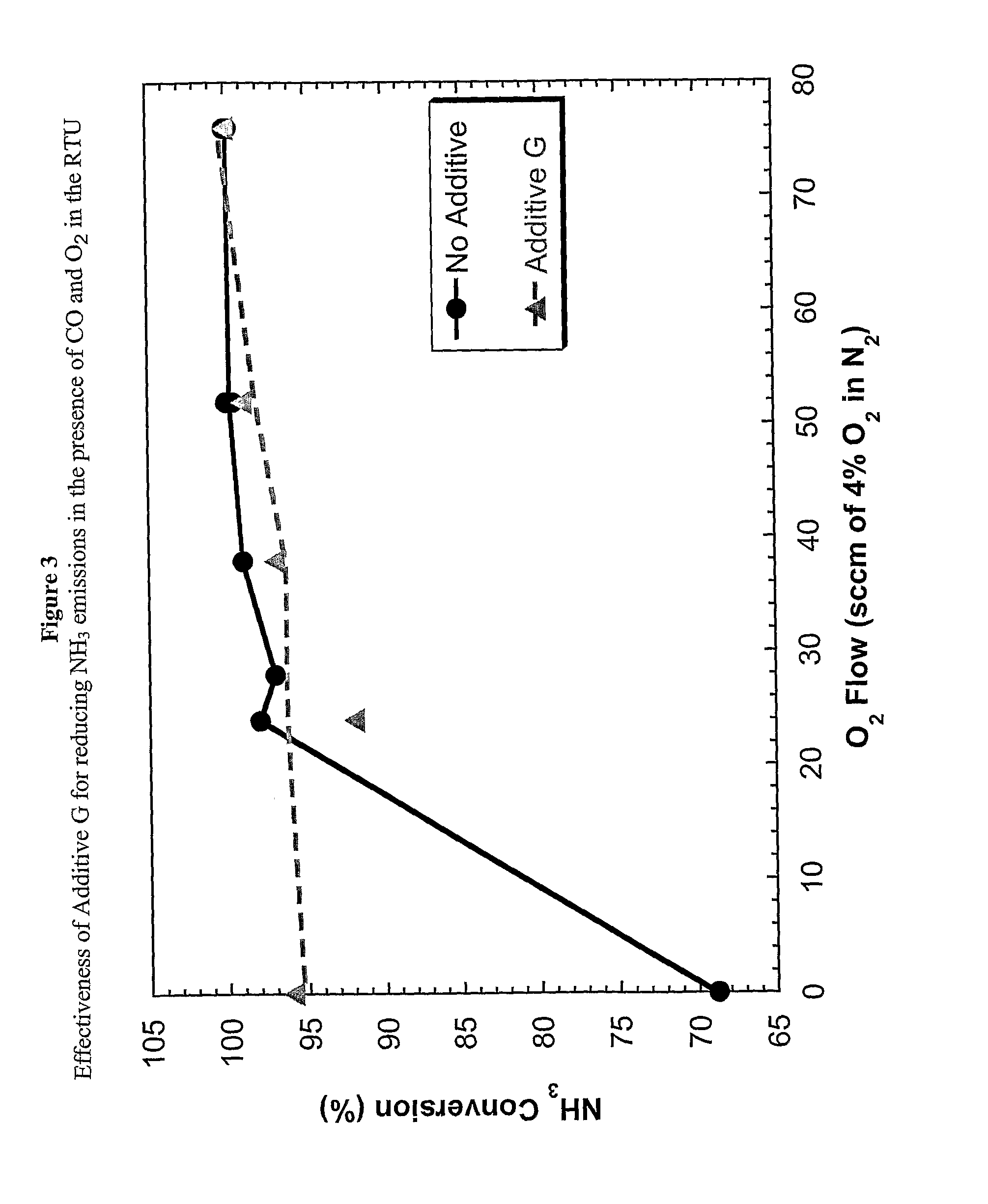 Method for Controlling Nox Emissions in the Fccu