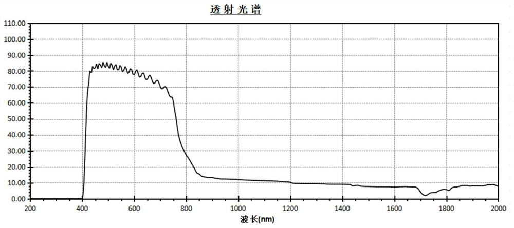 Manufacturing method of anti-infrared high-energy heat-insulation goggle lens