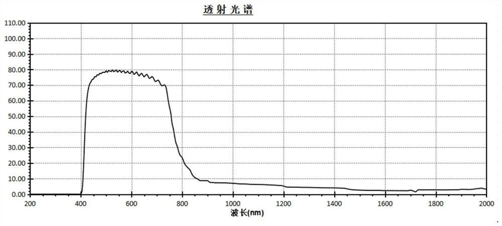 Manufacturing method of anti-infrared high-energy heat-insulation goggle lens