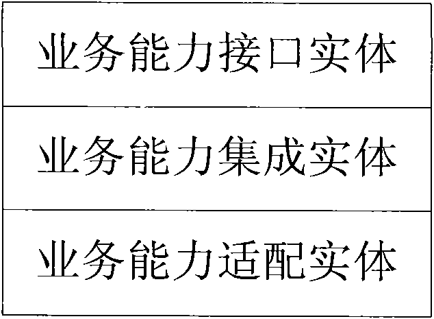 NGSN (next generation service network) system and method thereof for realizing service application